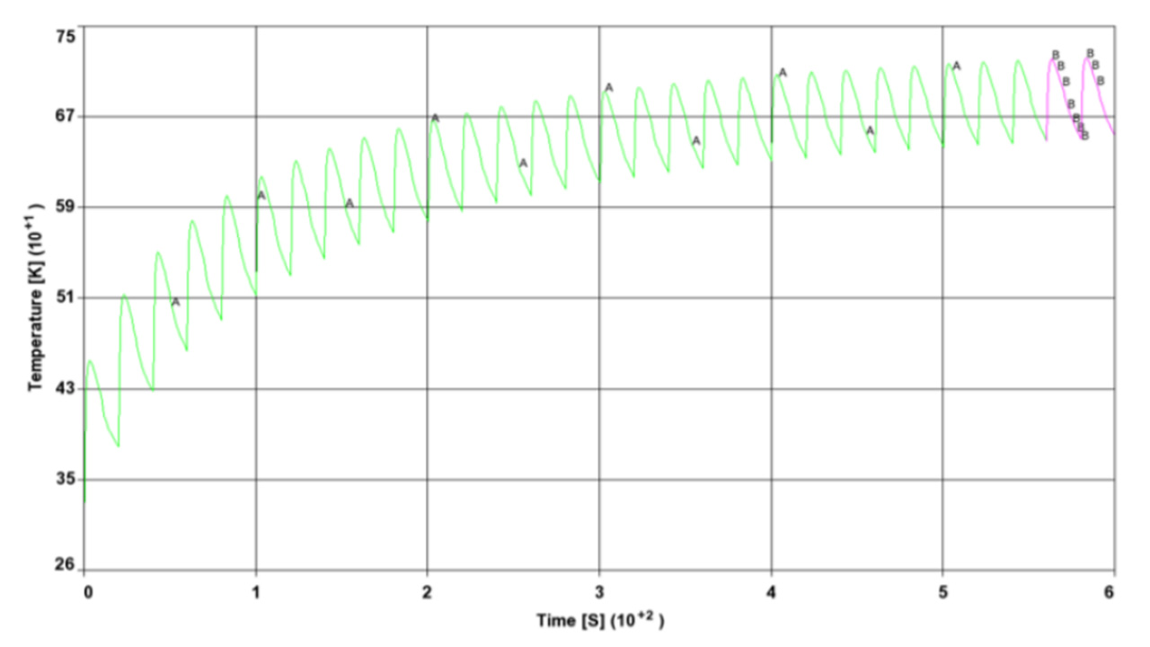 die temperature curve