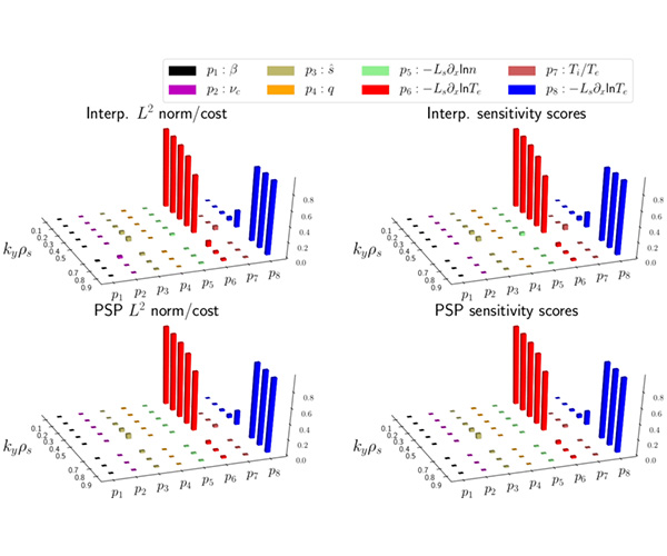 Global Sensitivity Analysis (Sobol)