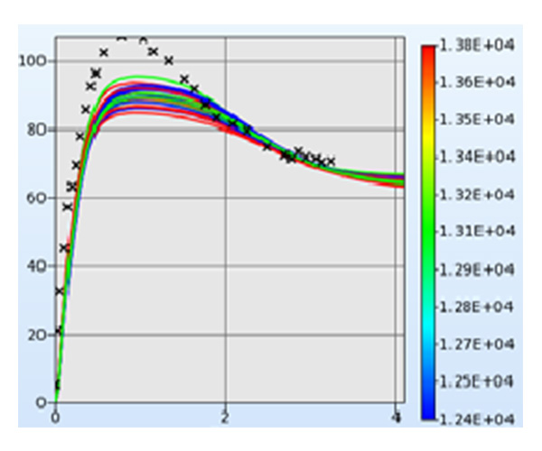 Identification of System/Material Parameters