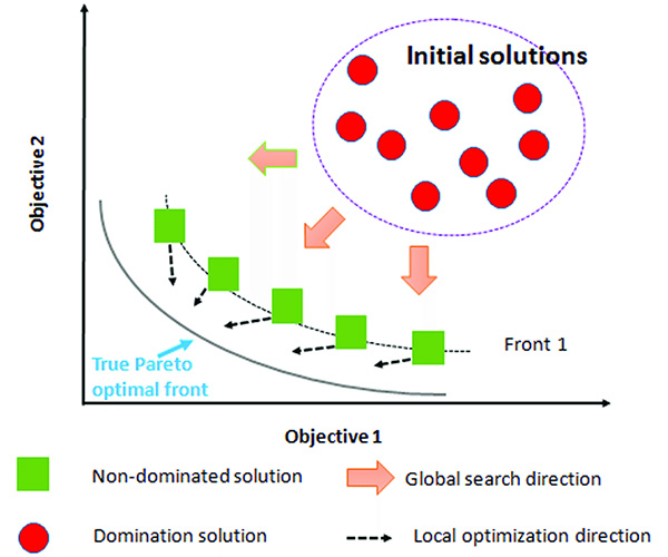 Multi-Objective Optimization