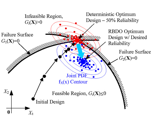 Reliability Based Design Optimization