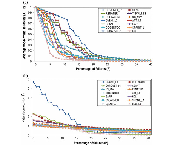 Reliability Studies