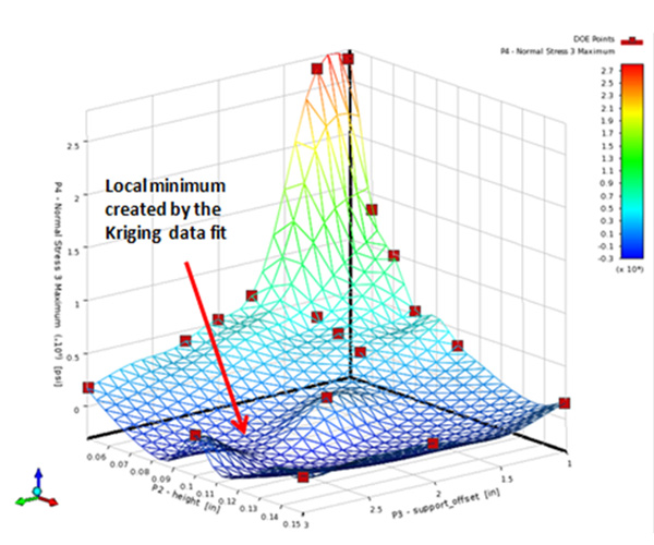 Response Surfaces (Meta Models)