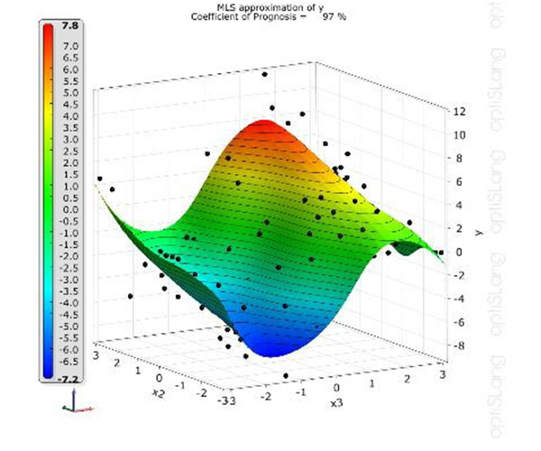 Robust Design Optimization (RDO)