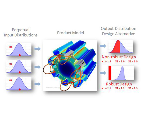 Robust Design Optimization