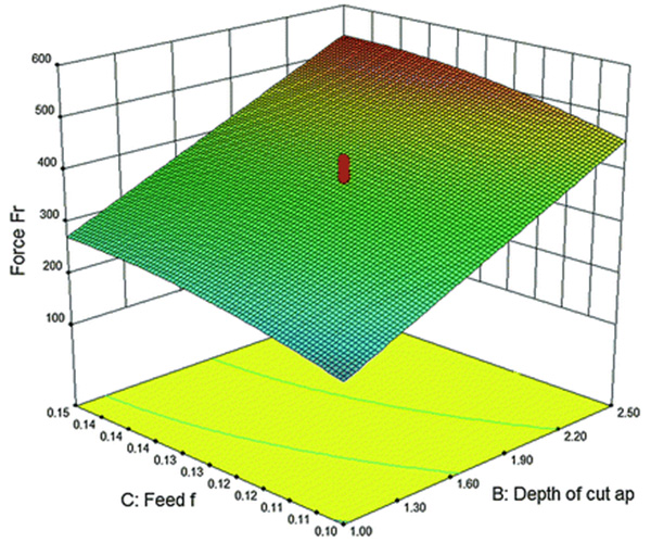 Successive Response Surface Method (SRSM)