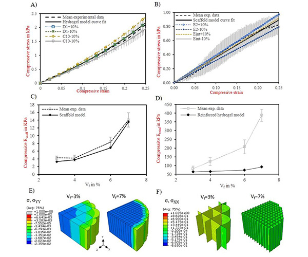 Visualization of statistical results on the FE-Model (DYNAstats)